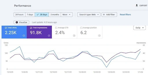 Electrician Local SEO Houston Case Study
