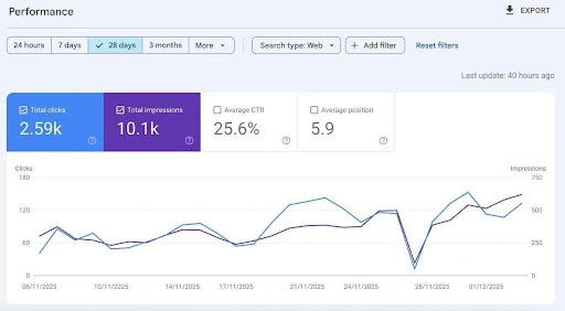 Electrician Local SEO Orlando Case Study