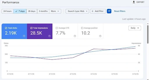 Electrician SEO Chicago Case Study