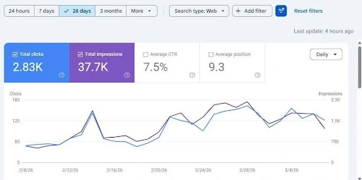 Electrician SEO Dallas Case Study