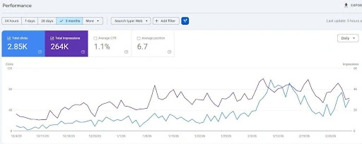 Plumbing Local SEO San Diego Case Study