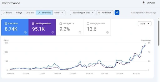 Plumbing SEO Houston Case Study