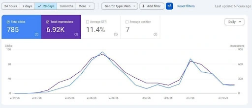 Plumbing SEO Miami Case Study