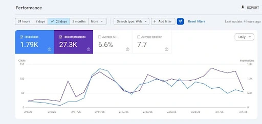 Roofing Local SEO Chicago Case Study