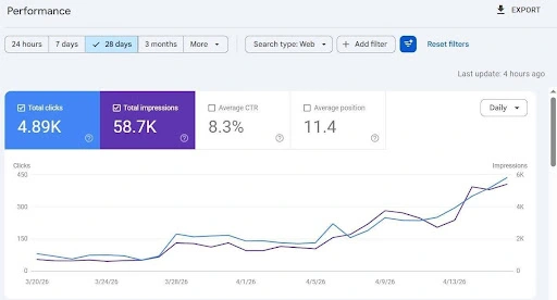 Roofing SEO Dallas Case Study